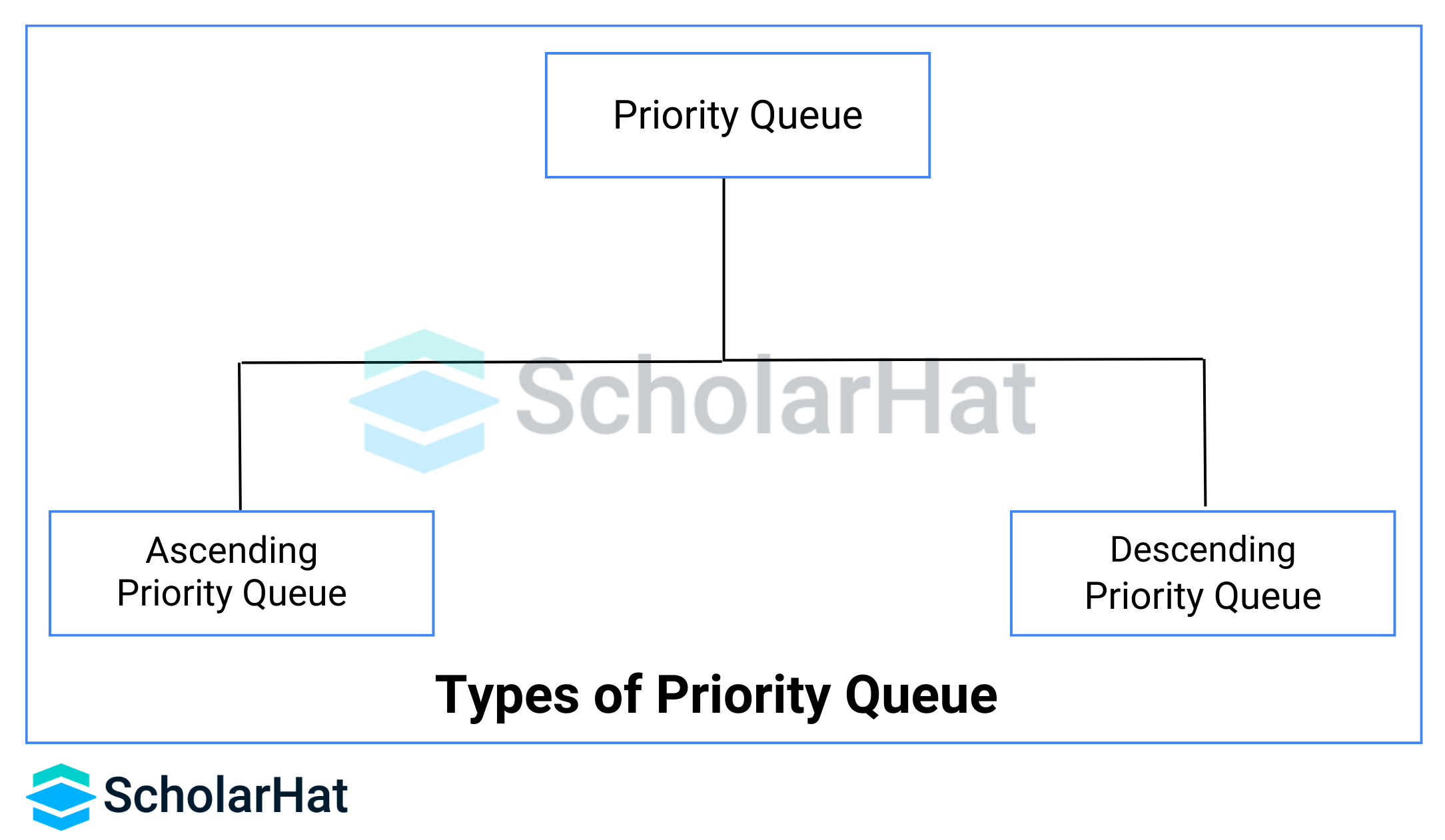 Types of Priority Queue in Data Structures